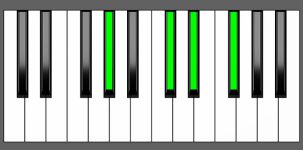 Ab7sus4 Chord - Root Position - Piano Diagram