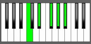 Ab9 Chord - 1st Inversion - Piano Diagram