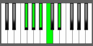Ab9 Chord - 3rd Inversion - Piano Diagram