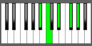 Ab9 Chord - 4th Inversion - Piano Diagram