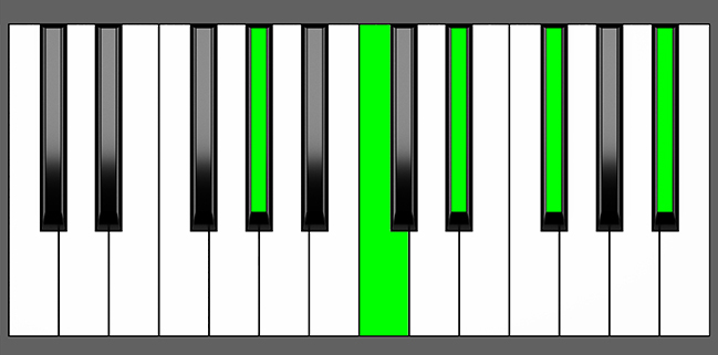 Ab9 Chord - Root Position - Piano Diagram