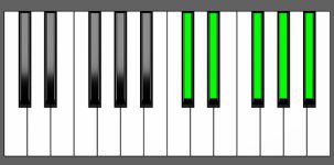 Ab9sus4 Chord - 1st Inversion - Piano Diagram