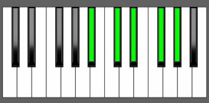 Ab9sus4 Chord - 4th Inversion - Piano Diagram