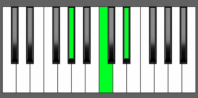 Ab Maj Chord - Root Position - Piano Diagram