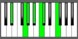 Ab Maj13 Chord - 2nd Inversion - Piano Diagram