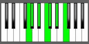 Ab Maj13 Chord - 3rd Inversion - Piano Diagram