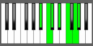Ab Maj13 Chord - 4th Inversion - Piano Diagram