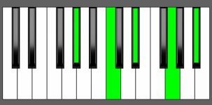 Ab Maj7-9 Chord - Root Position - Piano Diagram