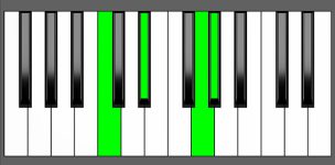 Ab Maj7 Chord - 1st Inversion - Piano Diagram