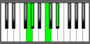 Ab Maj7 Chord - 3rd Inversion - Piano Diagram