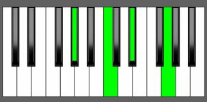 Ab Maj7 Chord - Root Position - Piano Diagram
