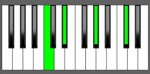 Ab add11 Chord - 1st Inversion - Piano Diagram