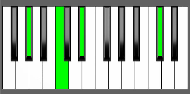 Ab add11 Chord - Root Position - Piano Diagram