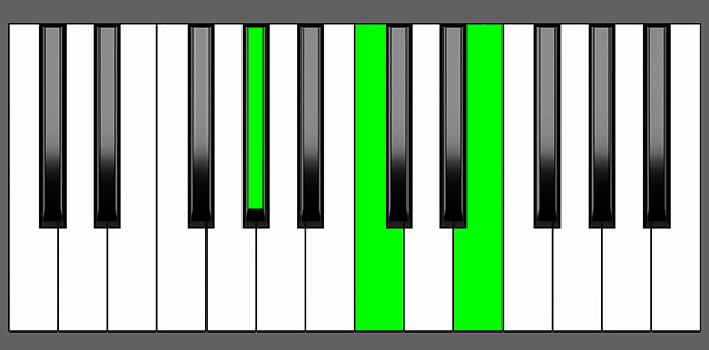 Ab aug Chord - Root Position - Piano Diagram