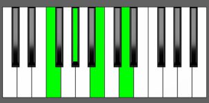 Ab dim7 Chord - 3rd Inversion - Piano Diagram