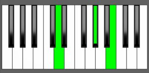 Ab dim Chord - 2nd Inversion - Piano Chord