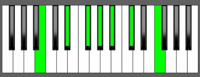 Abm13 Chord - 1st Inversion - Piano Diagram