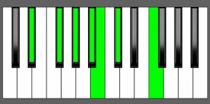 Abm13 Chord - 2nd Inversion - Piano Diagram