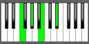 Abm6 Chord - 3rd Inversion - Piano Diagram