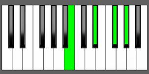 Ab m7 Chord - 1st Inversion - Piano Diagram