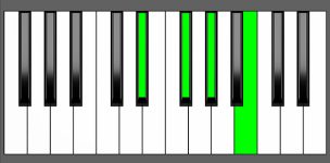 Ab m7 Chord - 2nd Inversion - Piano Diagram