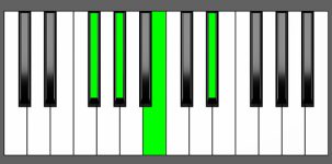 Ab m7 Chord - 3rd Inversion - Piano Diagram