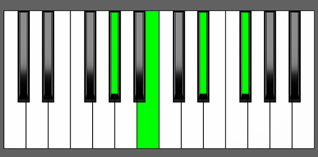 Ab m7 Chord - Root Position - Piano Diagram