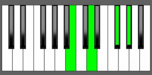 Abm7b5 Chord - 1st Inversion - Piano Diagram