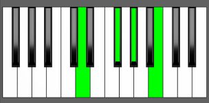 Abm7b5 Chord - 2nd Inversion - Piano Diagram
