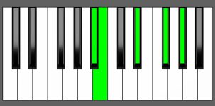 Abm9 Chord - 4th Inversion - Piano Diagram