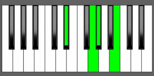 Abm(Maj7) Chord - 2nd Inversion - Piano Diagram
