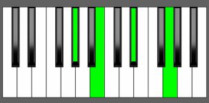 Abm(Maj7) Chord - Root Position - Piano Diagram