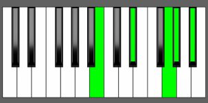Abm(Maj9) Chord - 1st Inversion - Piano Diagram