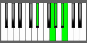 Abm(Maj9) Chord - 2nd Inversion - Piano Diagram