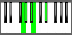 Abm(Maj9) Chord - 3rd Inversion - Piano Diagram