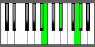 Abm(Maj9) Chord - 4th Inversion - Piano Diagram
