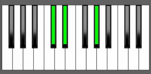 Absus4 Chord - 1st Inversion - Piano Diagram