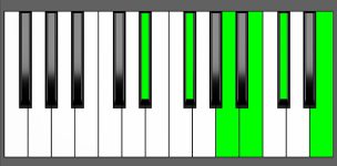 B11 Chord - 1st Inversion - Piano Diagram