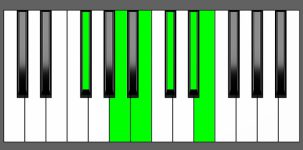 B11 Chord - 2nd Inversion - Piano Diagram