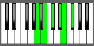 B11 Chord - 3rd Inversion - Piano Diagram