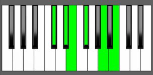 B11 Chord - 4th Inversion - Piano Diagram