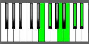 B11 Chord - 5th Inversion - Piano Diagram