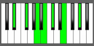 B13 Chord - 1st Inversion - Piano Diagram