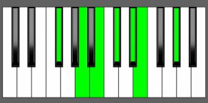 B13 Chord - 2nd Inversion - Piano Diagram