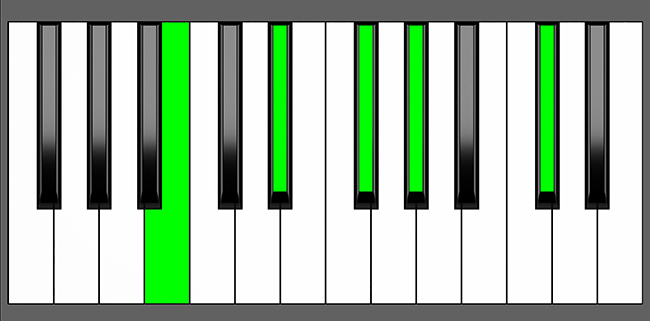 B 6-9 Chord - Root Position - Piano Diagram