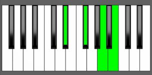B7 Chord - 1st Inversion - Piano Diagram