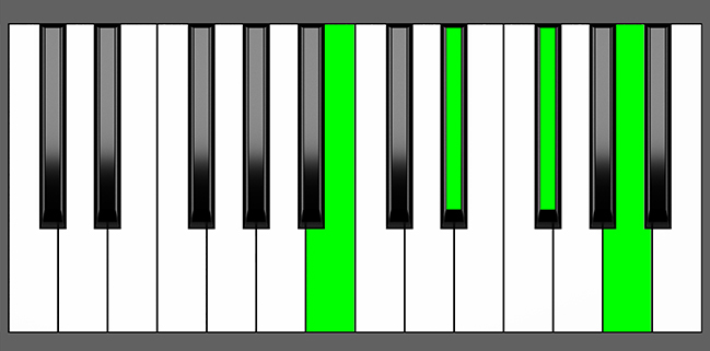 B7 Chord - Root Position - Piano Diagram