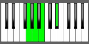 B7#5 Chord - 2nd Inversion - Piano Diagram