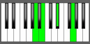 B7#5 Chord - 3rd Inversion - Piano Diagram