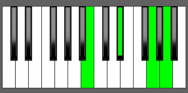 B7#5 Chord - Root Position - Piano Diagram
